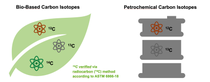 On the left side, titled "Bio-Based Carbon Isotopes," there is a green leaf graphic symbolizing natural, renewable sources. Below the leaf, a note in green text states that the presence of ¹⁴C is verified using the radiocarbon (¹⁴C) method according to the ASTM 6866-18 standard. This highlights that bio-based carbon contains measurable amounts of radioactive carbon-14, which is typical for recently living organisms. On the right side, titled "Petrochemical Carbon Isotopes," there is a gray oil barrel graphic representing fossil-based sources. On the left side, titled "Bio-Based Carbon Isotopes," there is a green leaf graphic symbolizing natural, renewable sources. Below the leaf, a note in green text states that the presence of ¹⁴C is verified using the radiocarbon (¹⁴C) method according to the ASTM 6866-18 standard. This highlights that bio-based carbon contains measurable amounts of radioactive carbon-14, which is typical for recently living organisms. On the right side, titled "Petrochemical Carbon Isotopes," there is a gray oil barrel graphic representing fossil-based sources.